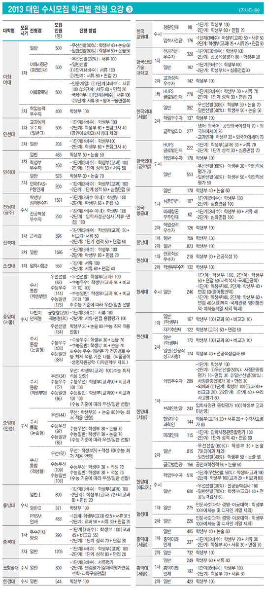 [2013 수시전형]  2013 대입 수시모집 학교별 전형 요강 (3)