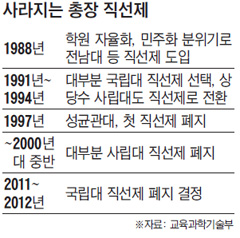 부산대도 총장 직선제 폐지 결정