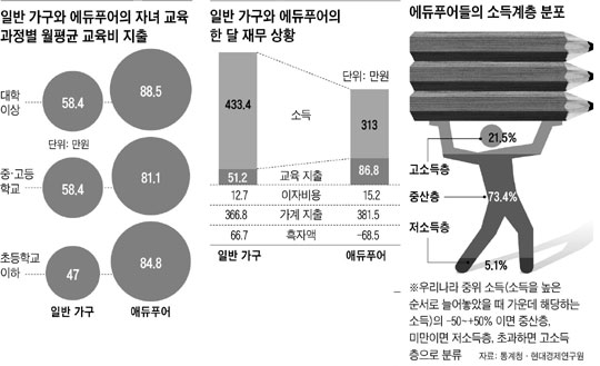 빚 져가며 애들 사교육… '에듀푸어(Edu poor·교육 빈곤층)' 82만 가구