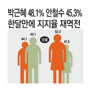 �ڱ��� 48.1% ��ö�� 45.3% �Ѵ޸��� ������ �翪��