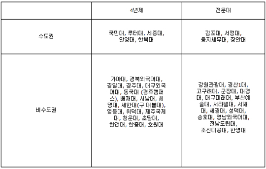 43개 대학에 내년 정부 재정지원 제한 결정