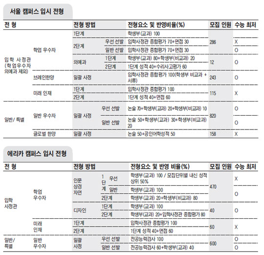 이공계와 인문계를 아우르는 '로봇과'… 직접 콘텐츠 개발하는 '문화콘텐츠과'