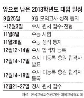 수능 최종점검… 언어는 술술~ 외국어는 어려워져