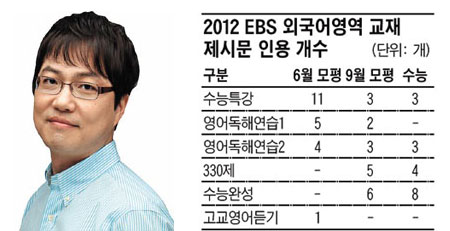 [2013 수능 외국어영역 파이널 전략] ① EBS 교재 최종 정리 요령