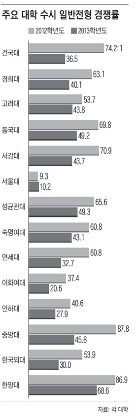 대입 수시지원 6회로 제한하니 주요대 경쟁률 21대 1로 급락
