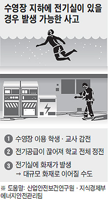 학교 수영장 지하에 전기실… 서울에만 56곳 중 17곳 방치