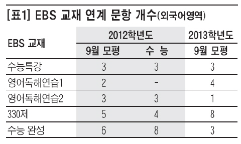 [2013 수능 외국어영역 파이널 전략] (3) 9월 모의평가 분석과 대책 <끝>