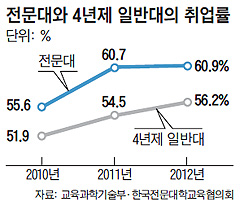 공연·건설·IT업계서 최고가 된 전문대 출신들
