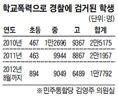 3년간 학교폭력 입건된 학생 6만5000명