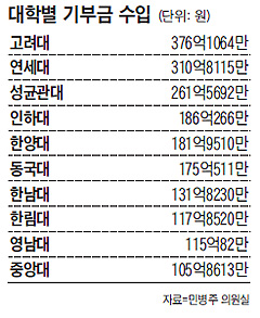 사립대 기부금, 고려대 등 10개 학교에 절반 몰려