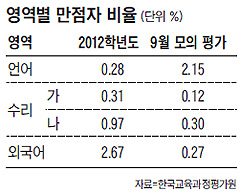 "올 수능 외국어·수리 영역… 9월 모의평가보다 쉬울 것"