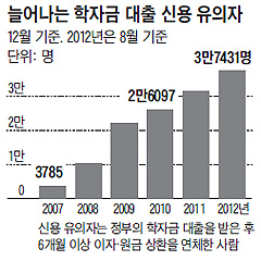 학자금 못갚는 대학생, 5년 만에 10배 늘었다