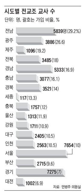 [단독] 전교조 교사, 광주 북구에 最多