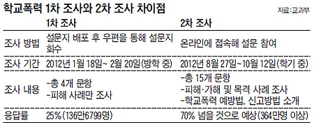 [학교 폭력 이젠 그만] 침묵 벗은 학교폭력… 피해학생 최소 46만 예상