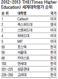 포스텍·서울대·카이스트… 'THE 대학평가' 100위권에