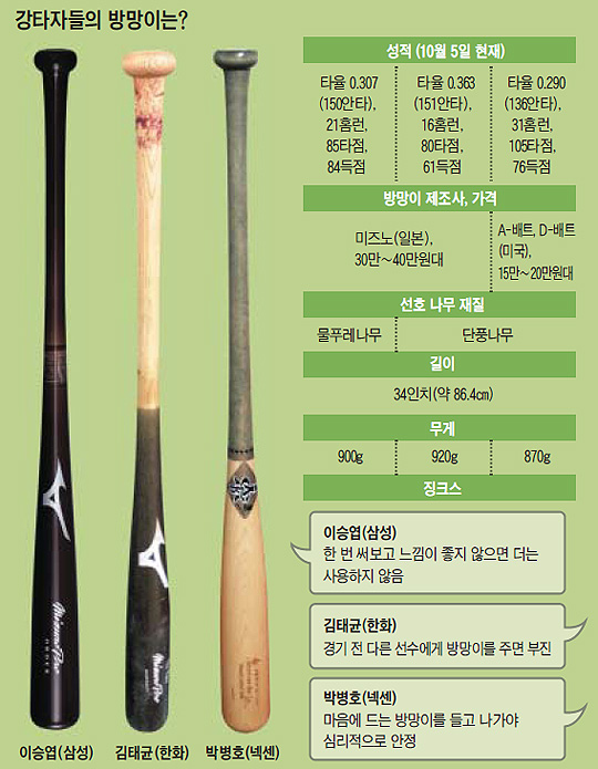 길이 34인치·무게 900g… 불방망이의 비밀 - 조선일보 > 스포츠 > 야구 길이 34인치·무게 900g… 불방망이의 비밀