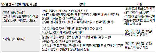 짐 꾸리는 '郭의 남자'들 속, 버티는 요직 3인