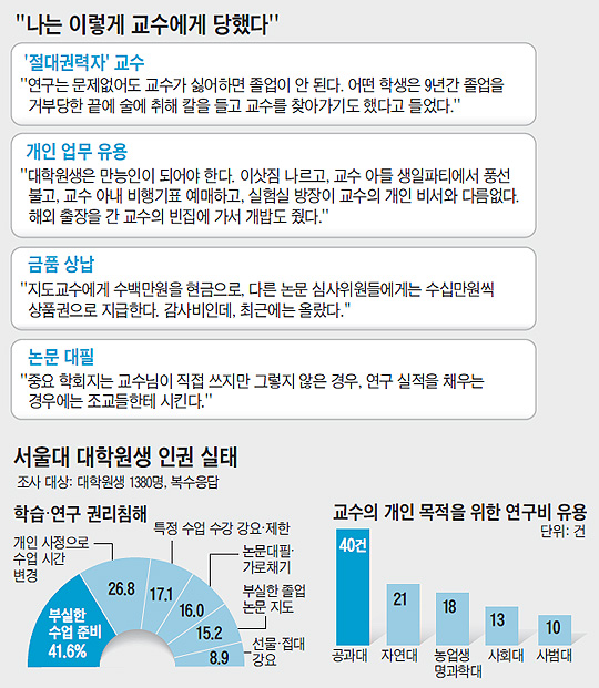 교수 애완견 밥 챙기고, 수백만원 상납까지… 