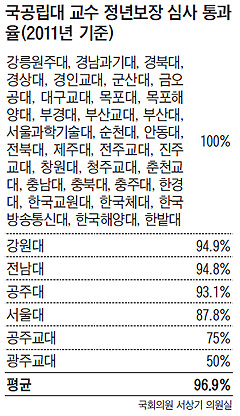 국공립대 교수 정년심사 통과율, 서울대는 87%인데… 32개大는 100%… 연구실적인가, 봐주기인가