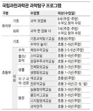 '똘망똘망' 과학도 키울 프로그램 여기 있네