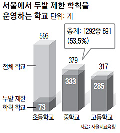 서울 중·고교 88%, 학칙으로 학생들 파마·염색·삭발 규제