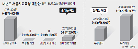무상급식의 덫… 서울 학교 화장실 개선 예산 0원