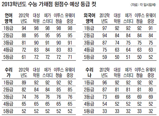 수도권大 지원 가능한 3등급 컷, 외국어 75점