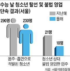 올해 '수능酒'… 서울서 20%↓
