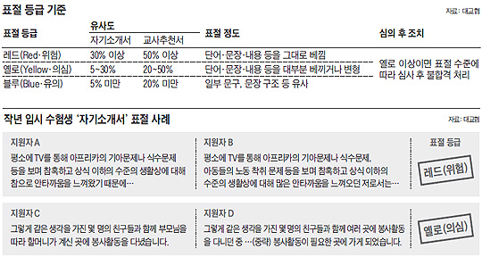대입 자기소개서, 문구 몇 개만 베껴도 걸린다