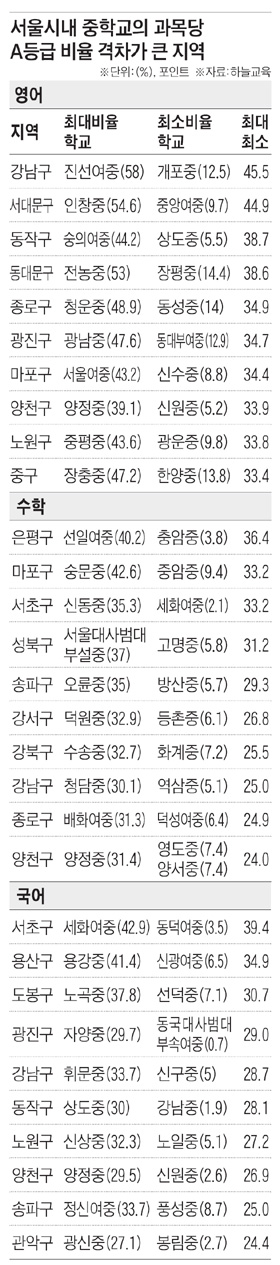 中1 절대평가하니, 학교간 A등급 비율 11배 차이