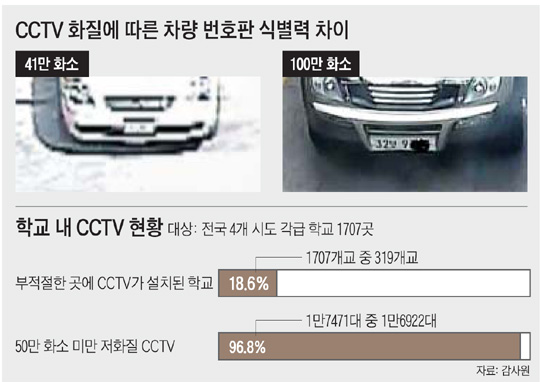 학교 CCTV 97%가 '있으나마나'