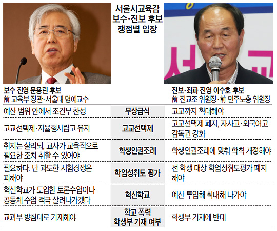 서울교육감 진보 단일후보에 이수호… 보수 문용린 후보와 대결