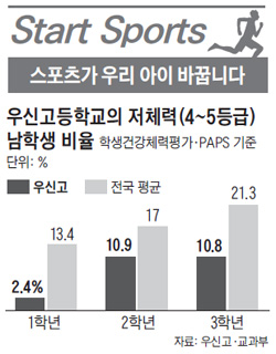 일반 학생들의 '스포츠 대항전'… 학교를 바꾼다