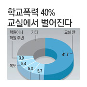 �б����� 40% ���ǿ��� ��������