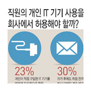 [BIZ Graphic] ������ ���� IT ��� ����� ȸ�翡�� ����ؾ� �ұ�?