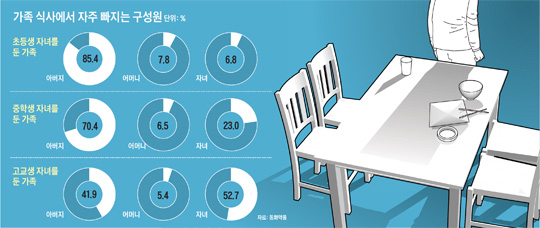 회사 가랴 공부하랴… '온 가족 밥 한 끼' 참 힘드네