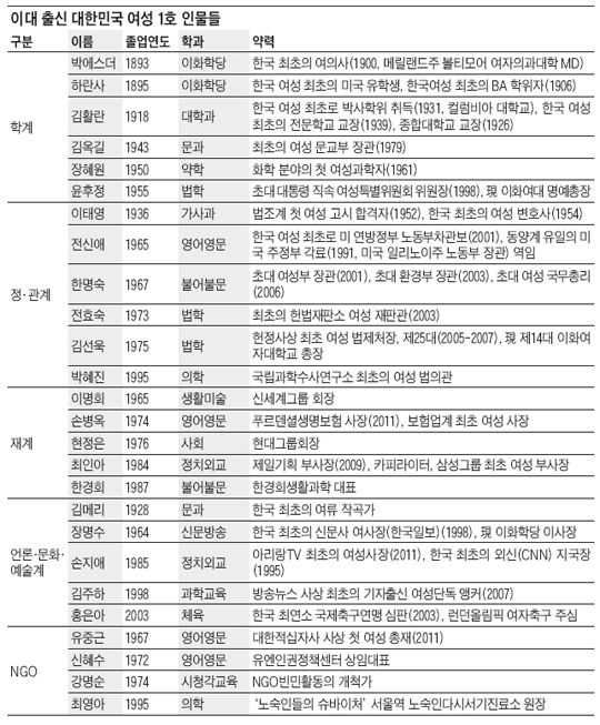 한국 첫 여의사·美 유학생·여성 총리… 모두 '이화人' 입니다