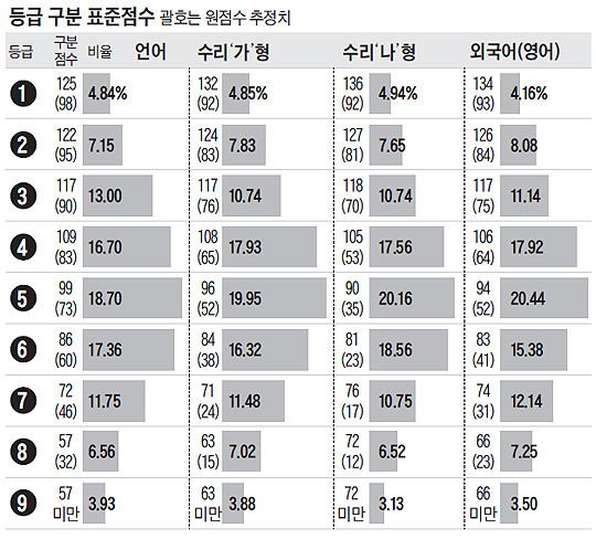 [2013 수능성적분석] 언어 만점자 작년의 8배… 표준점수 최고점 10점 하락, 외국어가 특히 어려워… 인문계 '수리 나'도 난도 높아
