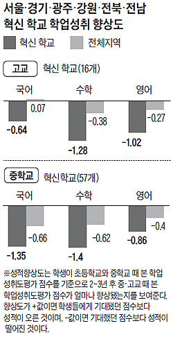 年2억 들인 혁신학교 성적, 주변 학교보다 부진