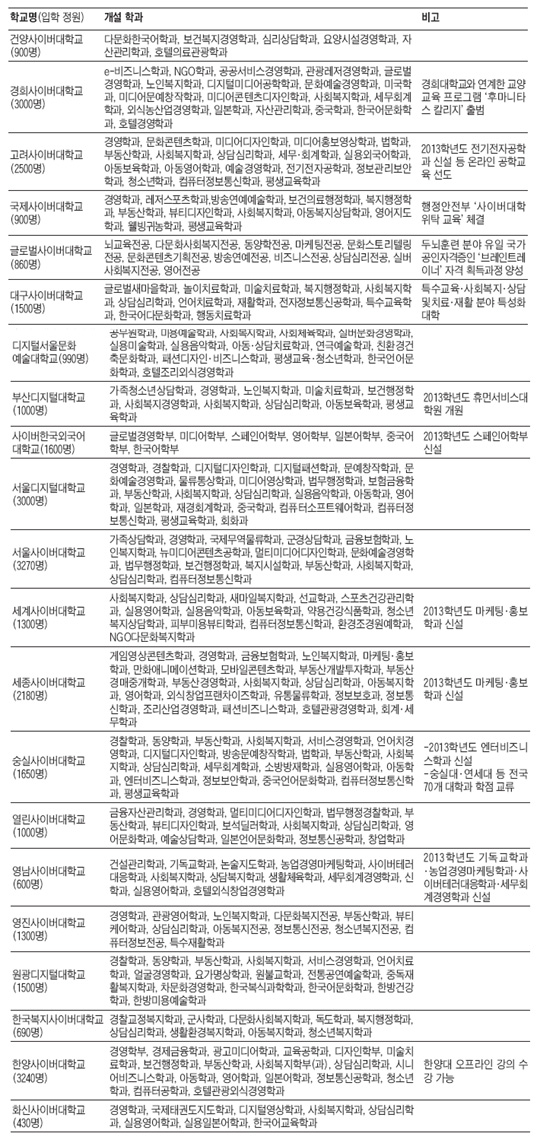 [사이버대학교]  전국 21개 사이버대 신·편입생 모집