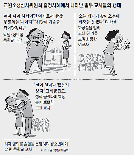 [단독] 성희롱 등 징계 심사받는 교사, 4년새 33% 증가