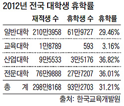 휴학생 100만명 시대… 한국 성장판이 막혀있다