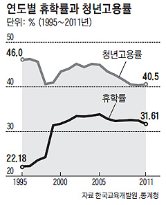 IMF發 휴학 대란 12년째… 청년고용률 좋아져도 안 줄어