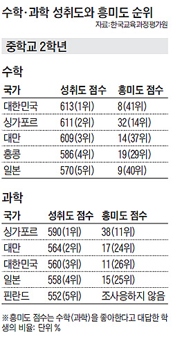 [오늘의 세상] 수학·과학 세계 1등수준 한국 초중생… 흥미와 자신감은 세계 꼴찌 맴돌아