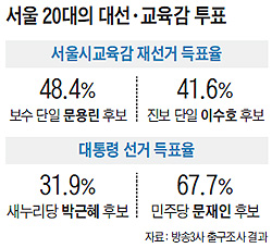 전교조 이념교육 영향 20대, 우파 문용린 교육감 더 찍어