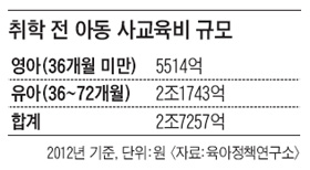 만 3세 10명 중 8명, 사교육 받아