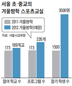 초·중교 겨울방학 스포츠교실 대폭 확대… 참가학생 3500명, 1년 만에 배 이상 늘어