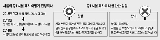 진로·적성 탐색기간으로… 기초학력 떨어질 우려