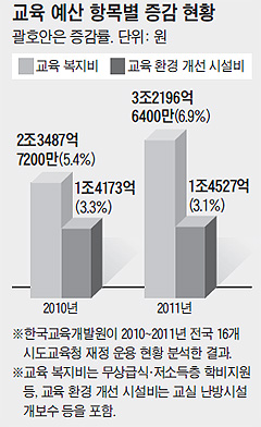 무상급식 예산 대느라… 추워진 학교