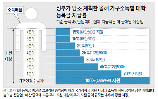 등록금, 고소득 20% 빼고 지원… '장학재단'에 신청하면 얼마받나 확인